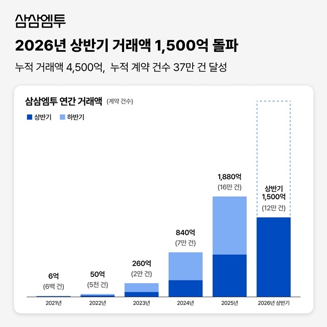 삼삼엠투가 올해 상반기 거래액이 1500억원을 돌파했다고 9일 밝혔다. /삼삼엠투