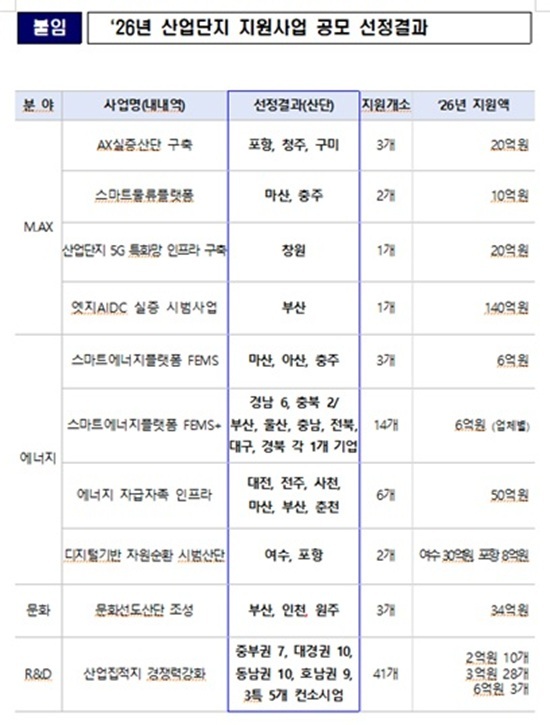 산업통상부는 2026년 산업단지 지원사업 공모 선정결과를 일괄 발표했다. /산업통상부
