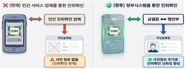 행정안전부는 9일 토스 신논현 사옥에서 네이버페이, 카카오페이, 비바리퍼블리카(토스), 금융감독원, 금융결제원과 '전자금융업자의 주민등록증 진위 확인 확대를 위한 업무협약'을 체결했다. /행정안전부