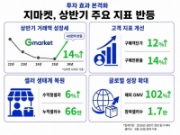  지마켓, 상반기 거래액 4년 만에 반등…