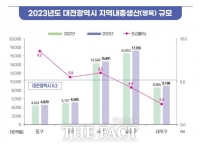  대전시 유성구, 2023년 GRDP 17조 7047억 원…대전 5개 자치구 중 최대