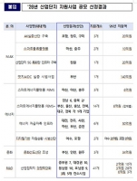  청주·충주·포항·마산·창원·전주·여수 등 산업단지 지원 선정