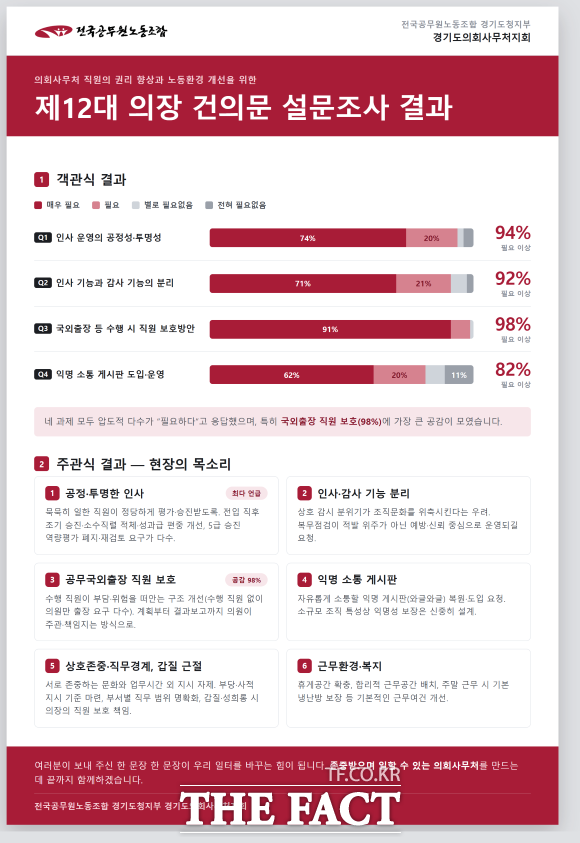 경기도의회 사무처 공직자 설문 결과. /전국공무원노동조합 경기도청지부