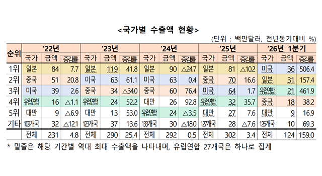 관세청의 발표에 따르면 2026년 1분기 K팝 음반 수출량은 역대 최고치를 달성했다. 특히 미국과 유럽 연합 등 서구권에서의 수요가 폭발적으로 증가했다./관세청