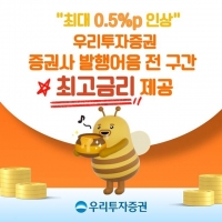  우리투자증권, 발행어음 금리 최대 0.5%p 인상