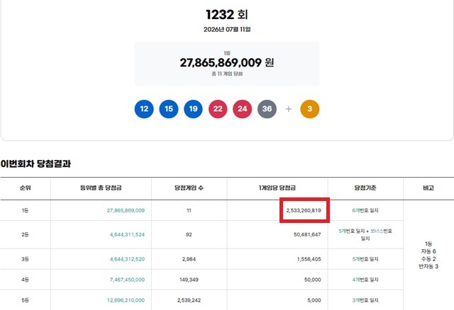 제1232회 로또복권 당첨번호 조회 결과 1등 당첨은 11게임이다. 1등 당첨금은 25억3326만원이며 1등 구매 방식은 자동 6게임, 수동 2게임, 반자동 3게임이다. /동행복권 캡처