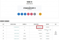 로또 1232회 당첨번호 조회···'초대박 50억 움켜쥐나'