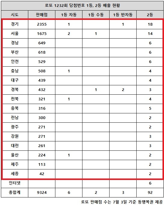 동행복권이 11일 추첨한 로또 1232회 당첨번호 조회 결과 1등은 11게임, 2등은 92게임이다. 전국 17개 시도에서 로또 고액(1,2등) 당첨 판매점이 다 나왔다.
