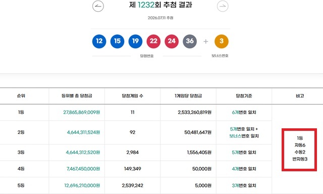 1232회 1등 11게임 동행복권이 11일 추첨 결과에 따르면 1232회 로또당첨번호 조회 1등 당첨 11게임 중 6게임은 자동으로 구매했다. 나머지 2게임과 3게임은 각각 수동과 반자동으로 샀다. /동행복권 캡처