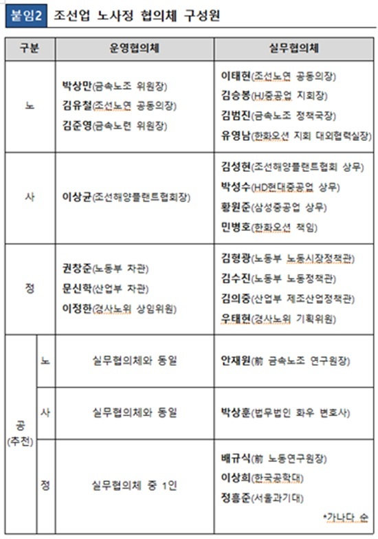 협의체는 노사정 대표급이 참여하는 운영협의체와 실무협의체로 나뉘어 운영된다. /산업통상부