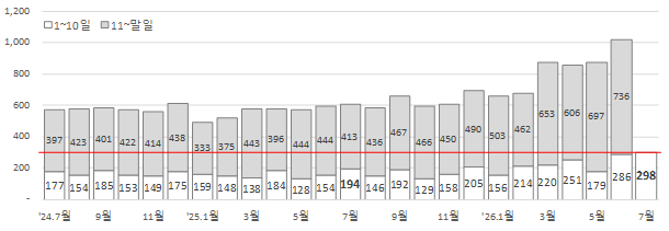 '7월 1~10일 수출입 현황'에 따르면 이 기간 수출은 298억달러로 전년 동기 대비 53.9% 증가했다. /관세청