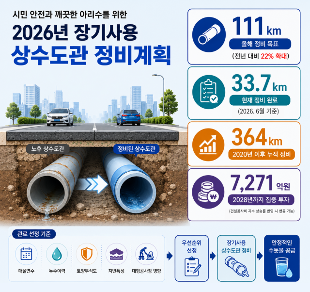 서울시가 시민 안전과 안정적인 수돗물 공급을 위해 장기사용 상수도관 정비사업을 본격 추진한다. /서울시