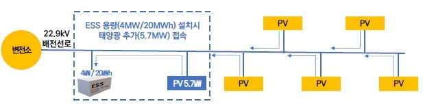 에너지저장장치 구축 통한 추가 접속. /전북도