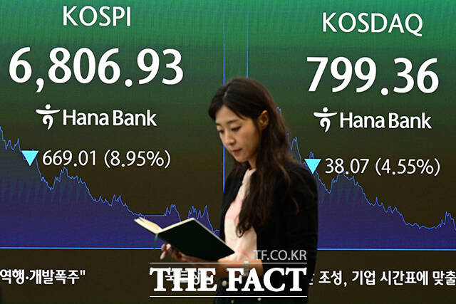 13일 오후 서울 중구 하나은행 본점 딜링룸 전광판에 코스피 종가가 8.95% 하락한 6,806.93, 코스닥 종가가 4.55% 하락한 799.36으로 표시되고 있다.