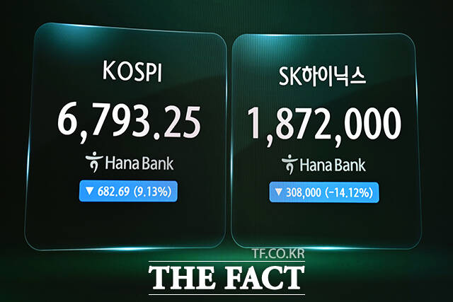 이날 한때 코스피는 9.13% 하락한 6,793.25을 기록하며 6700선 후반으로 물러나기도 했다.