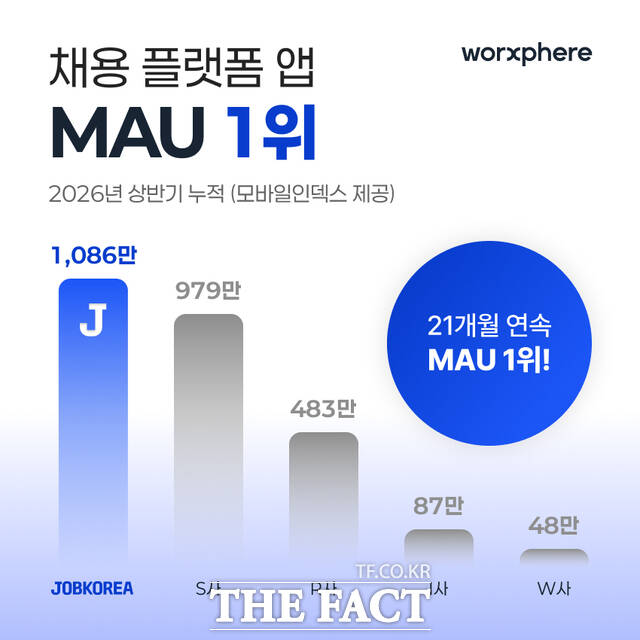 잡코리아가 올해 상반기 MAU 1000만명을 돌파했다. /잡코리아