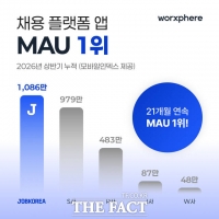  잡코리아, 상반기 MAU 1086만명…정규직 채용 플랫폼 1위