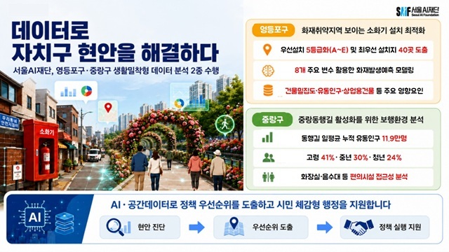 서울AI재단은 서울시 자치구의 AI 전환을 지원하기 위해 영등포구와 중랑구를 대상으로 생활밀착형 데이터 분석 과제를 수행하고 화재안전과 보행환경 개선을 위한 지역 맞춤형 정책 활용 방안을 제시했다고 1T4일 밝혔다.