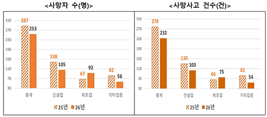 올해 상반기 산업재해 사고사망자가 253명으로 집계돼 관련 통계 작성 이후 최저치를 기록했다./뉴시스