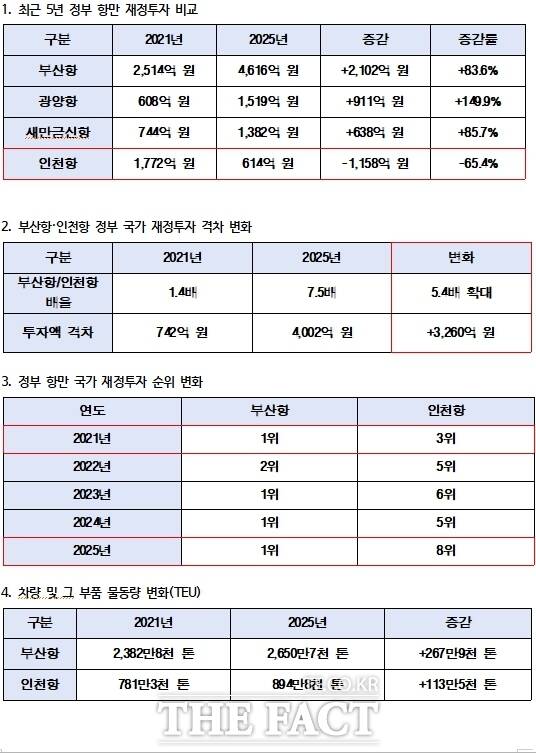 최근 5년간 전국 4개 항만에 투자한 재정 내역. /정일영 의원실