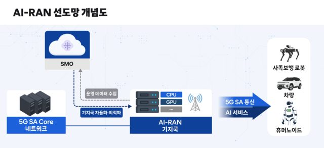 SK텔레콤은 삼성전자·에치에프알(HFR)·에릭슨·노키아 등 제조사와 함께 AI-RAN 장비를 동시에 실증하고, CPU·GPU 등 AI 연산 자원 구성과 AI 서버·UPF(사용자평면기능) 배치 방식도 비교 검증한다. /SK텔레콤