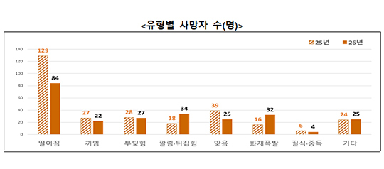 올해 상반기 산업재해 사고사망자가 253명으로 집계돼 관련 통계 작성 이후 최저치를 기록했다./뉴시스