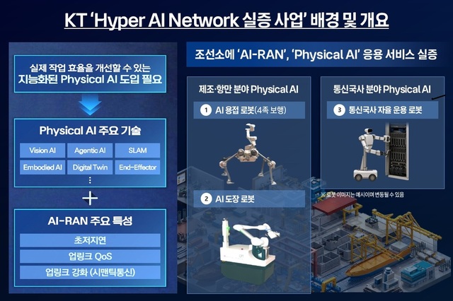 KT가 과학기술정보통신부와 한국지능정보사회진흥원(NIA)이 주관하는 '하이퍼 AI 네트워크 기반 조성' 사업의 우선협상대상자로 선정돼 삼성전자와 HD현대삼호, 솔리드와 아리엘네트웍스, 우리넷과 연세대 등과 기반 기술 확보와 실증에 나선다. /KT