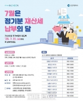  인천시, 7월 재산세 4334억 원 부과…전년 대비 3.4%↑