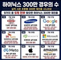  SK하이닉스, 롤러코스터 주가에 '300만닉스' 경우의 수 등장