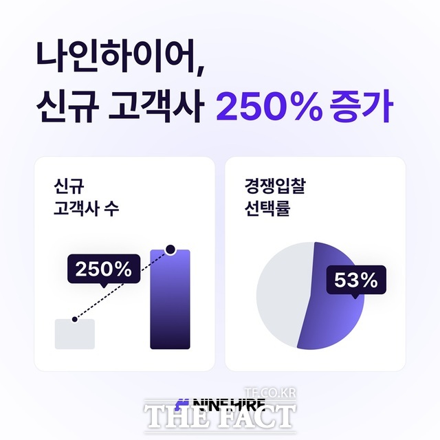 웍스피어가 운영하는 채용관리 솔루션(ATS) 나인하이어의 올해 상반기 신규 도입 기업이 전년 동기 대비 250% 증가했다. /나인하이어