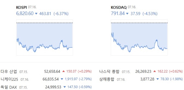 코스닥은 전 거래일 대비 4.53% 하락한 791.84에 거래를 마쳤다. /네이버증권 캡처