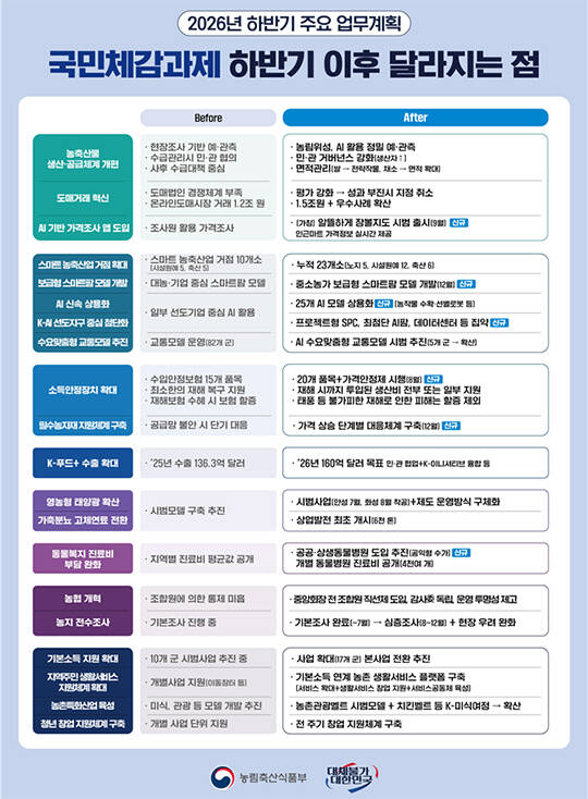 송미령 농림축산식품부 장관이 16일 청와대 영빈관에서 열린 '삶으로 체감하는 대체불가 대한민국-국민과 함께하는 두 번째 업무보고'에서 업무보고를 하고 있다./청와대통신사진기자단