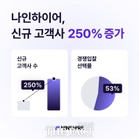  나인하이어, 상반기 신규 고객사 250% 증가…6000여개 기업 사용