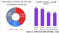  소비자 82% 