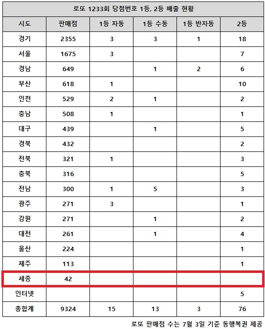 동행복권이 18일 추첨한 로또 1233회 당첨번호 조회 결과 1등은 31게임, 2등은 76게임이다. 전국 17개 시도 중 세종 지역에서는 로또 고액(1,2등) 당첨 판매점이 단 한 곳도 나오지 않았다.
