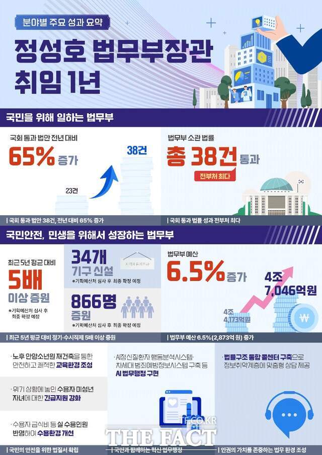 법무부가 정성호 장관 취임 1주년을 맞아 주요 성과를 발표했다. /법무부 제공