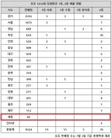  로또 1233회 당첨번호 8억, '곤두박질 와중에 41억 쥐나'