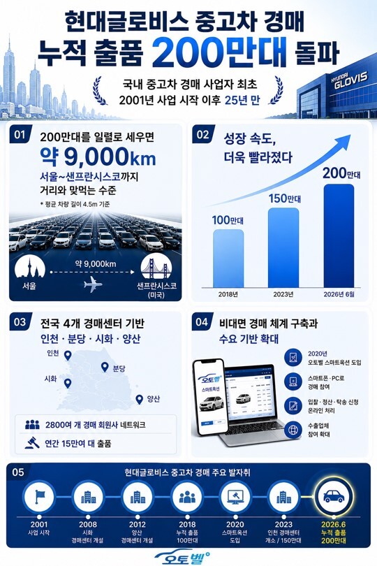 현대글로비스가 국내 중고차 경매 출범 25년 만에 누적 출품 대수 200만대를 돌파했다. 사진은 그래프 / 현대글로비스