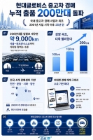  현대글로비스, 중고차 경매 누적 출품 대수 '200만대' 돌파