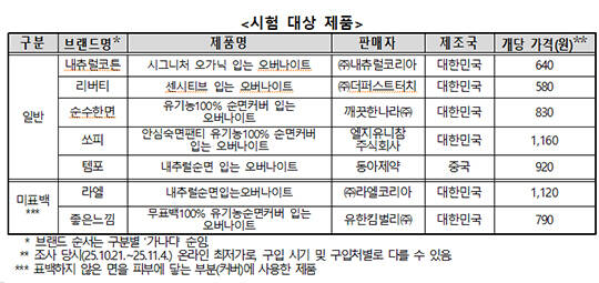한국소비자원 직원들이 21일 오전 세종시 정부세종청사 공정거래위원회 브리핑룸에서 품질 비교 대상 일회용 팬티형 생리대 7종을 보여주고 있다./뉴시스
