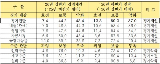 중소기업중앙회는 소상공인을 제외한 중소기업 500개사를 대상으로 실시한 '중소기업 경영애로 및 2026년 하반기 경기전망 조사' 결과 상반기 대비 하반기 경기 전망은 '악화' 응답이 37.0%로 상반기 대비 11.4%p 감소했고, '호전' 응답은 12.8%로 5.4%p 증가했다. /중소기업중앙회