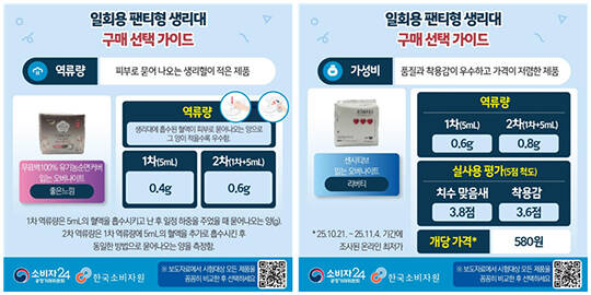 한국소비자원 직원들이 21일 오전 세종시 정부세종청사 공정거래위원회 브리핑룸에서 품질 비교 대상 일회용 팬티형 생리대 7종을 보여주고 있다./뉴시스
