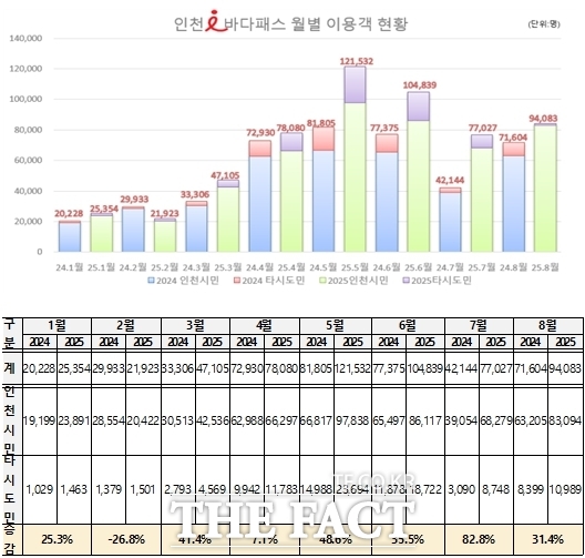 인천 i-바다패스 월별 이용객 현황./인천시