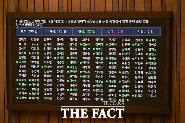 '윤석열·김건희에 의한 내란·외환 및 국정농단 행위의 진상규명을 위한 특별검사 임명 등에 관한 법률 개정안' 재석 의원 173명 가운데 찬성 173표로 가결.