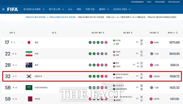 21일 발표된 FIFA 랭킹의 아시아 순위. 한국은 7계단 하락한 32위를 기록하며 아시아에서도 호주에 추월을 허용하며 4위로 밀렸다./FIFA