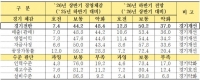  중소기업 하반기 경기 회복 기대감 소폭 상승…'최대 애로는 원자재 가격'