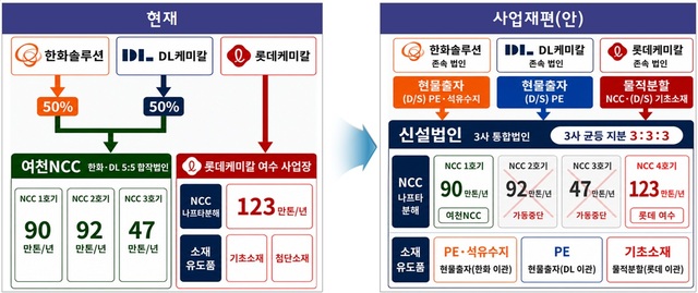 산업통상부는 지난 20일 여천엔씨씨, 롯데케미칼, 한화솔루션, 디엘케미칼이 제출한 사업재편계획서 최종안을 승인했다. 사진은 사업재편안. /산업통상부
