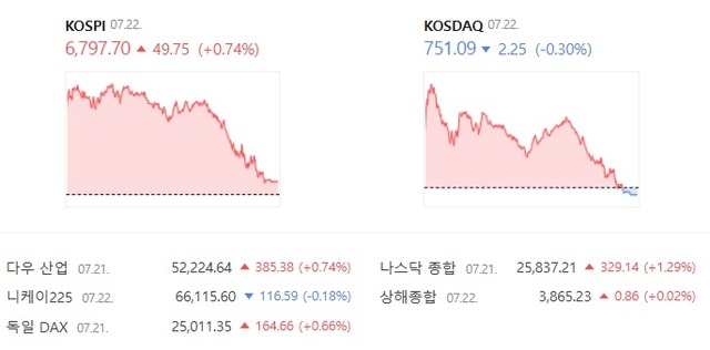22일 코스닥은 전날보다 0.30% 내린 751.09에 거래를 마쳤다. /네이버증권 캡처