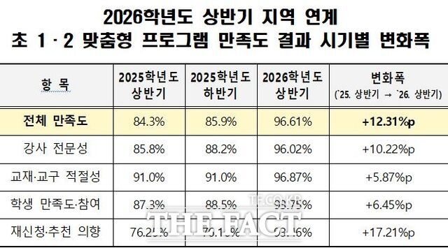 대전시교육청 2026학년도 상반기 지역 연계 초1, 2 맞춤형 프로그램 만족도 결과 시기별 변화폭(표) /대전시교육청