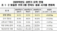  대전 초1·2 맞춤형 프로그램 '호평'…학교 만족도 96.61%로 껑충